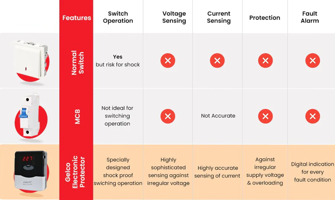 Protection switch for air-conditioner