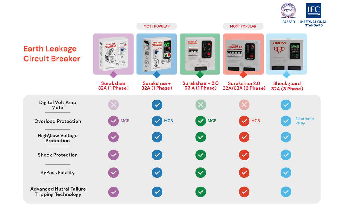 1 phase Digital ELCB | mainline protector | Voltage, overload, Nuetralfailiure protection