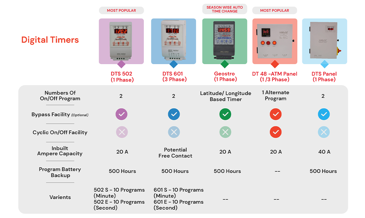 most reliable and with program backup digital timer in vadodara
