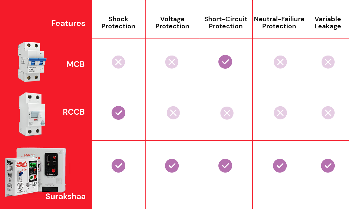 India's most powerful elcb with all mainline protection